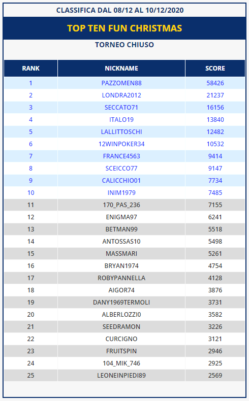 Classifica casinò Fun Christmas