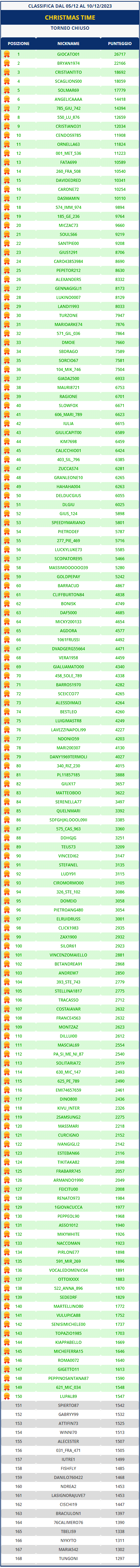 Classifica casinò CHRISTMAS TIME