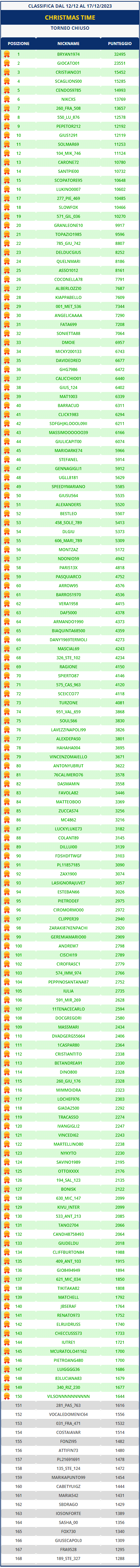 Classifica casinò CHRISTMAS TIME