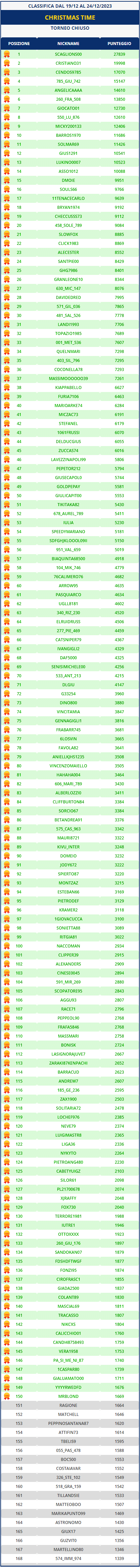 Classifica casinò CHRISTMAS TIME