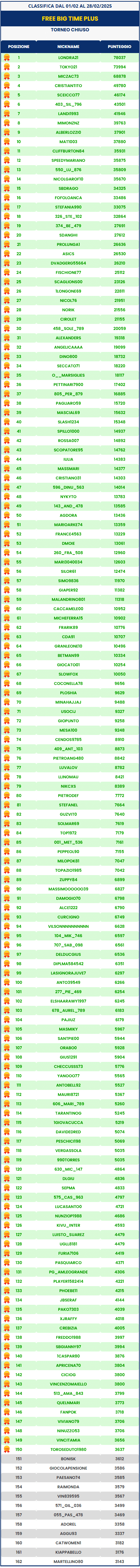 Classifica casinò Free Big Time Plus