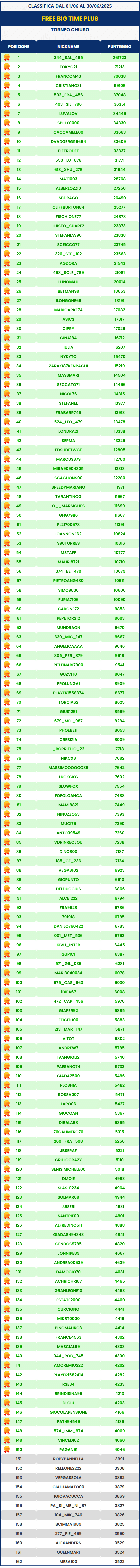 Classifica casinò Free Big Time Plus