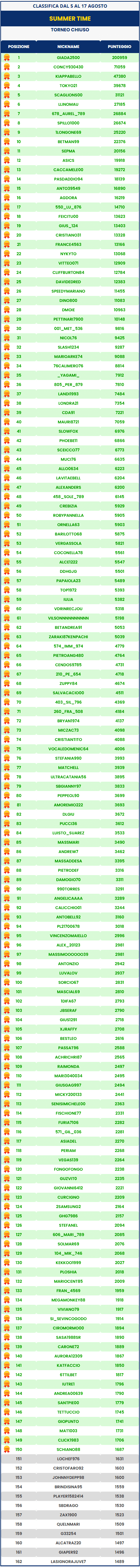 Classifica casinò Summer Time 2024 2.500€