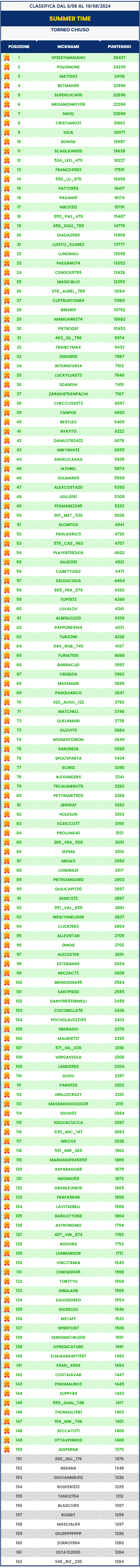 Classifica casinò Summer Time 2024 2.500€